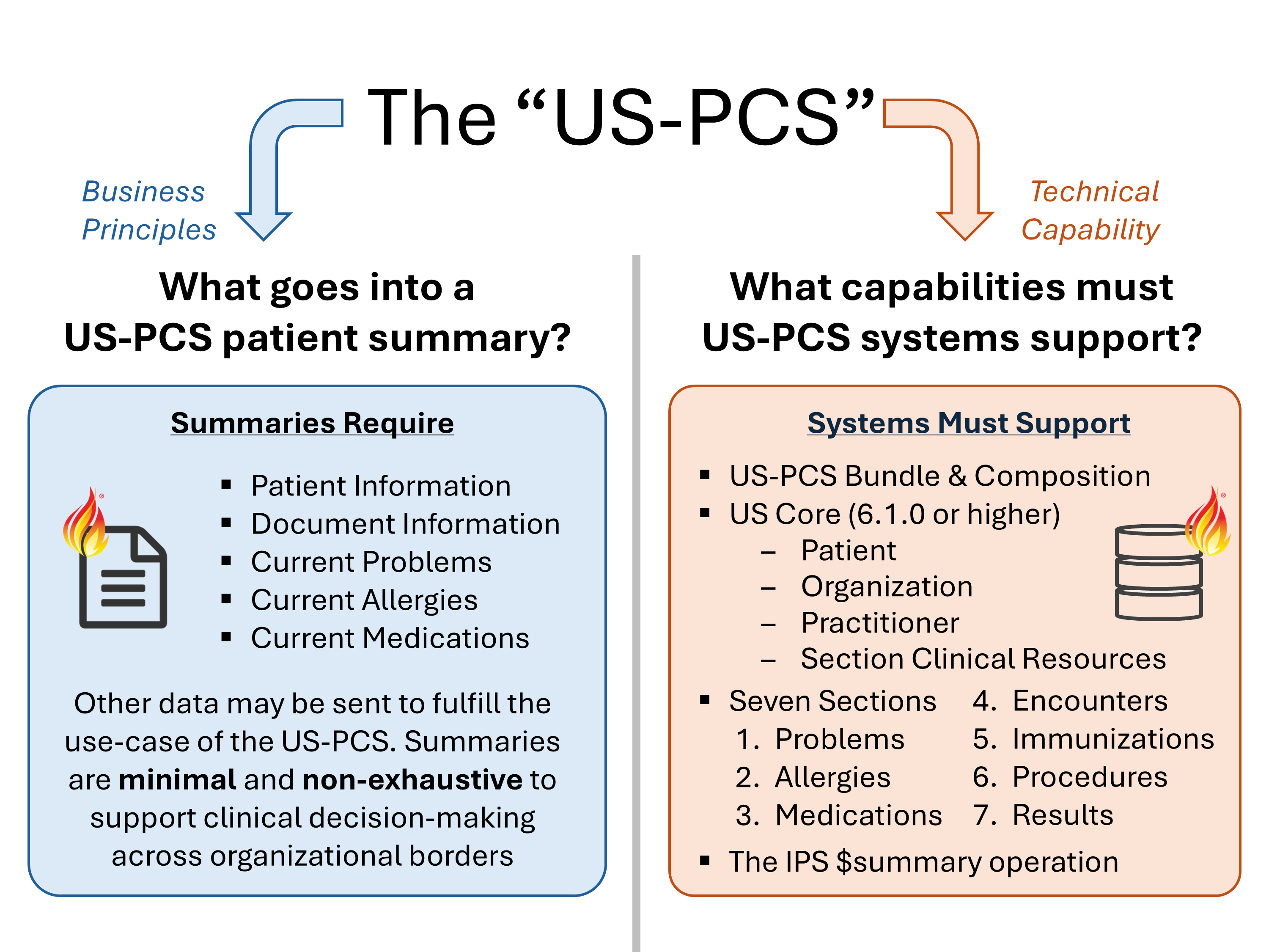 Figure 2: The US-PCS Business Principles and Technical Capabilities